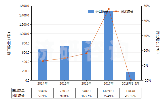 2014-2018年3月中國(guó)含濃縮精油的制品、其他萜烯副產(chǎn)品及精油液(HS33019090)進(jìn)口量及增速統(tǒng)計(jì)